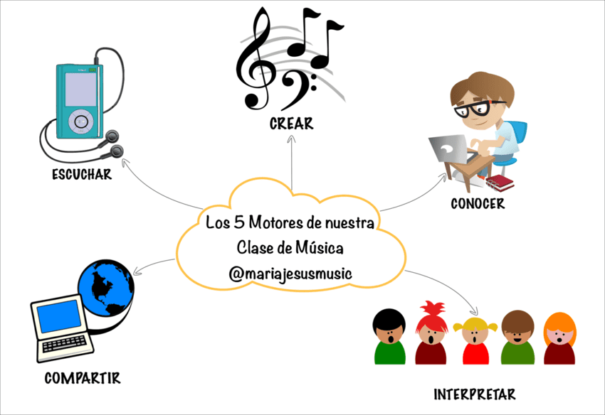 Construyendo una clase de música activa