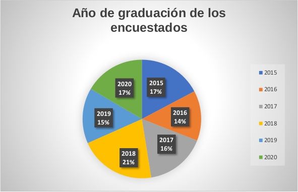 Gráfico circular porcentual del año de graduación de los sujetos - El futuro de los estudiantes en los conservatorios superiores de música en España
