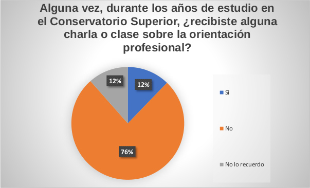 Gráfico circular porcentual sobre la orientación laboral durante los años de estudio en el conservatorio superior de música -El futuro de los estudiantes en los conservatorios superiores de música en España