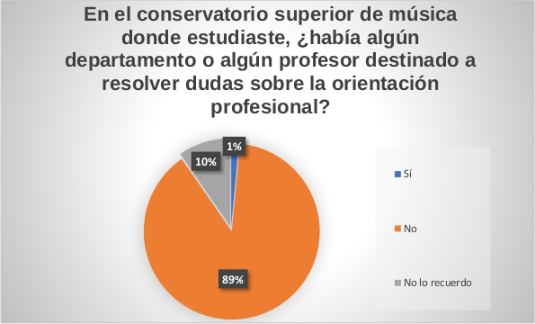 Gráfico circular porcentual sobre la existencia de algún departamento o profesor para resolver dudas sobre la orientación laboral en el conservatorio superior de música - El futuro de los estudiantes en los conservatorios superiores de música en España