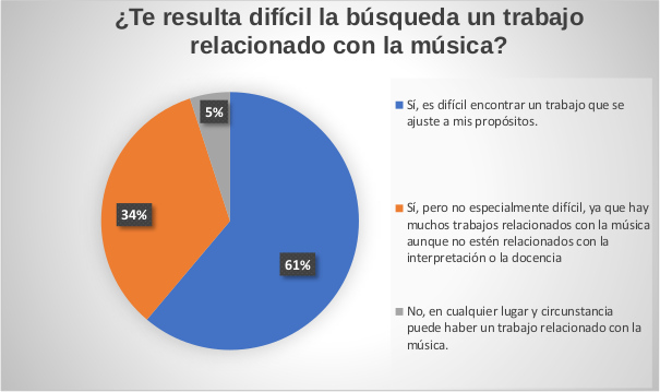 Gráfico circular porcentual sobre la búsqueda de trabajo relacionada con la música