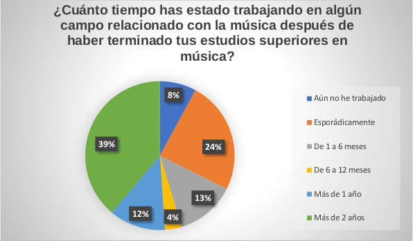 Gráfico circular porcentual del tiempo trabajado al terminar los estudios de música